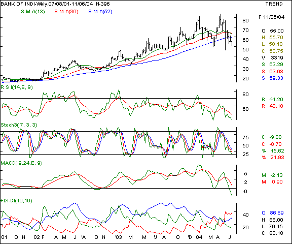 Bank of India - Weekly chart