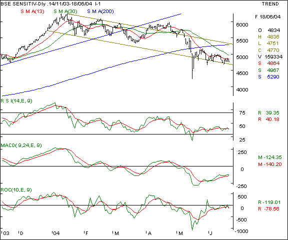 BSE Sensex - Daily chart