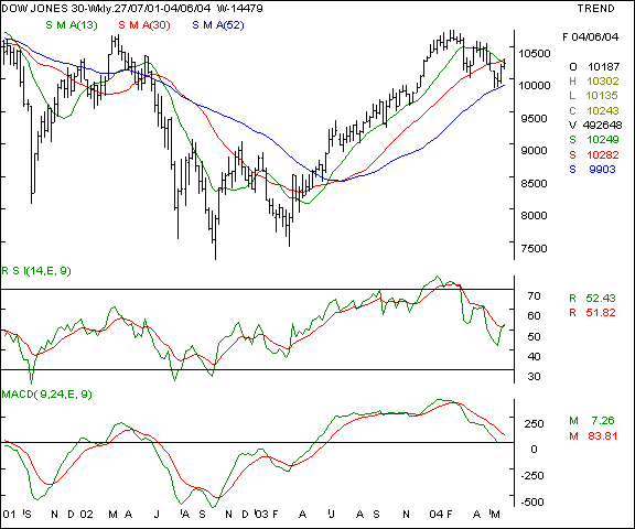 Dow Jones - Weekly chart