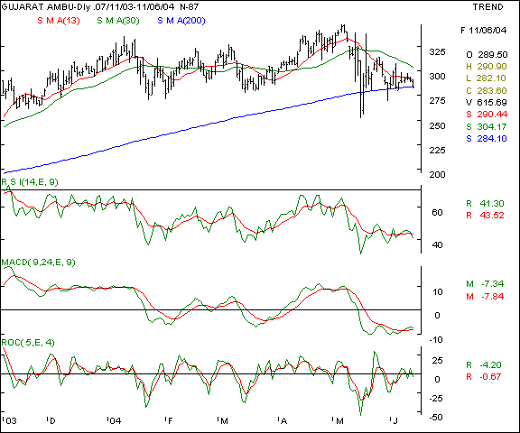 Guj Amb Cem - Daily chart