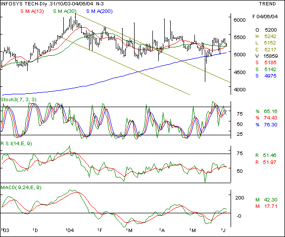 Infosys - Daily chart