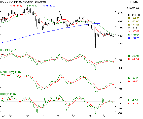 IPCL - Daily chart