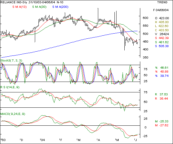 Reliance - Daily chart