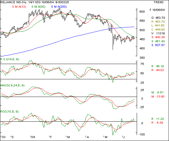 Reliance Inds - Daily chart