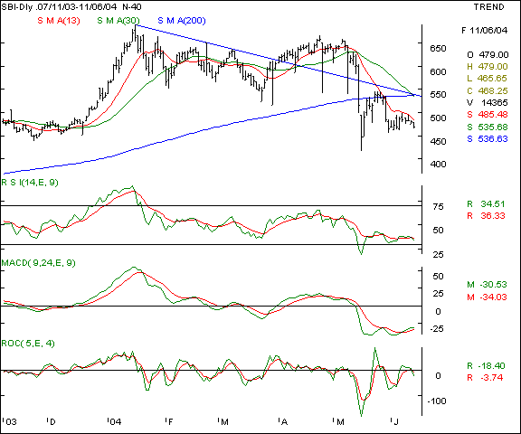 SBI - Daily chart