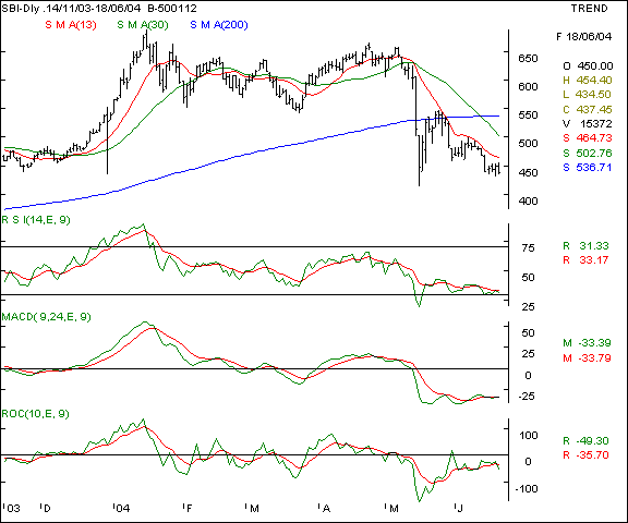 SBI - Daily chart