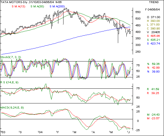 Telco - Daily chart