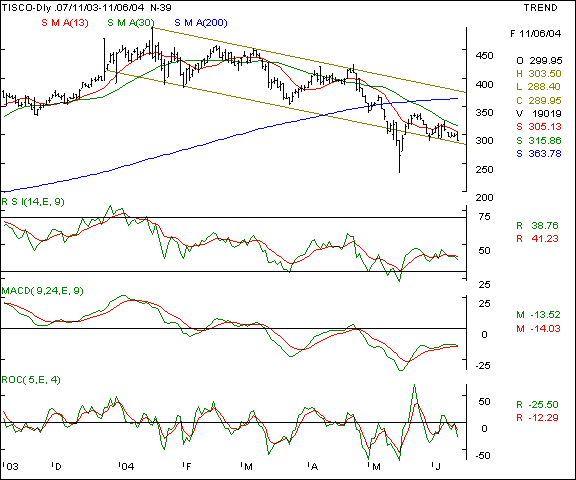 Tisco - Daily chart