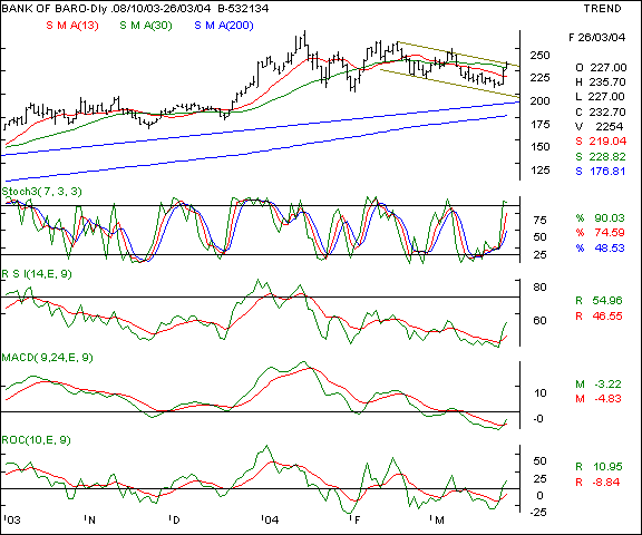 Bank of Baroda - Daily chart