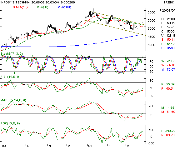 Infosys - Daily chart