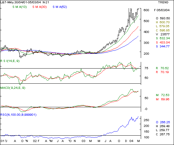 L&T - Weekly chart