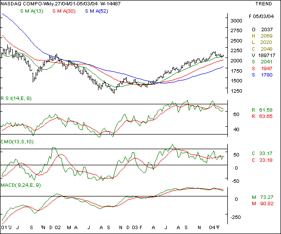 Nasdaq - Weekly chart