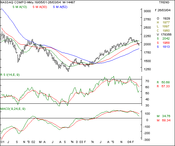 Nasdaq - Weekly chart