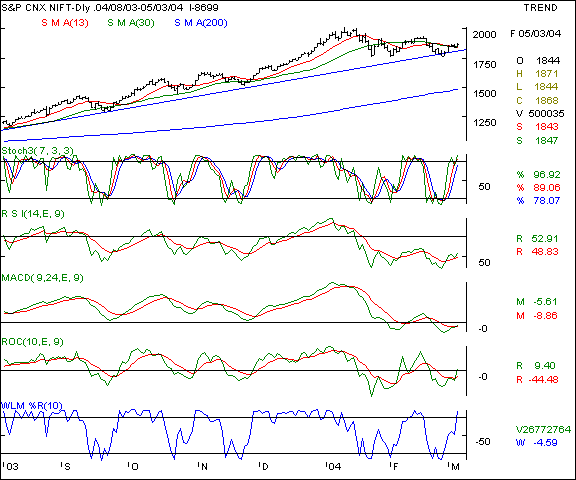 Nifty 50 - Daily chart