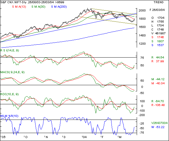 Nifty 50 - Daily chart