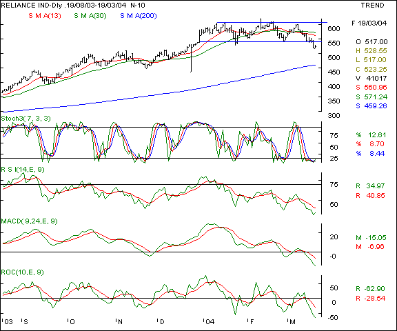 Reliance - Daily chart