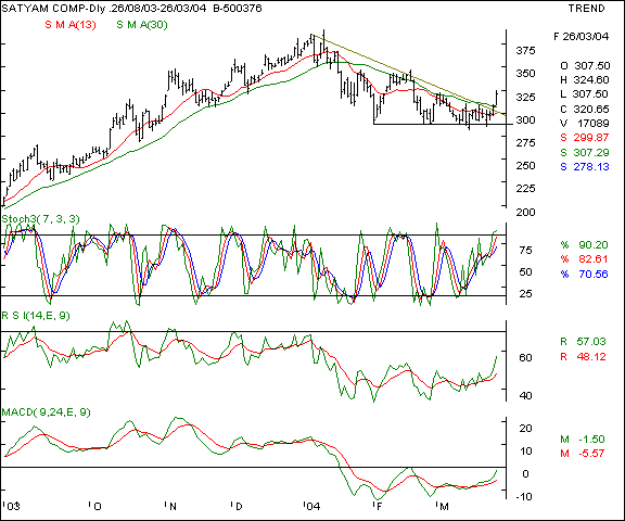 Satyam Computers - Daily chart