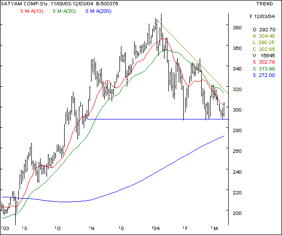 Satyam Comp - Daily chart