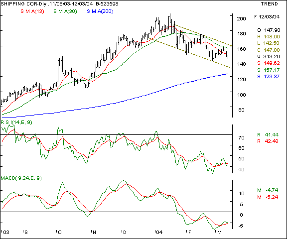 SCI - Daily chart