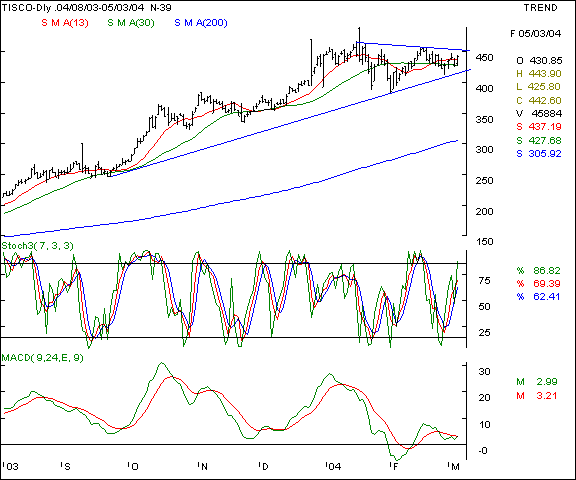 Tisco - Daily chart