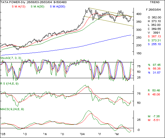 Tata Power - Daily chart