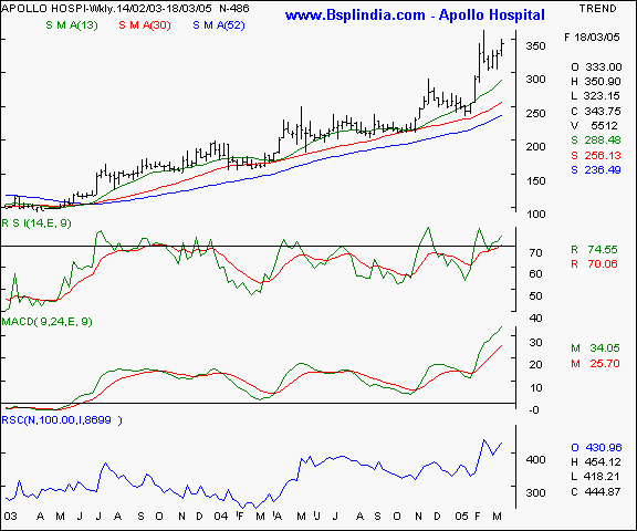 Apollo Hospital - Weekly chart