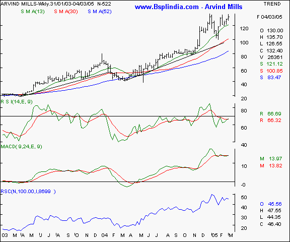 Arvind Mills - Weekly chart