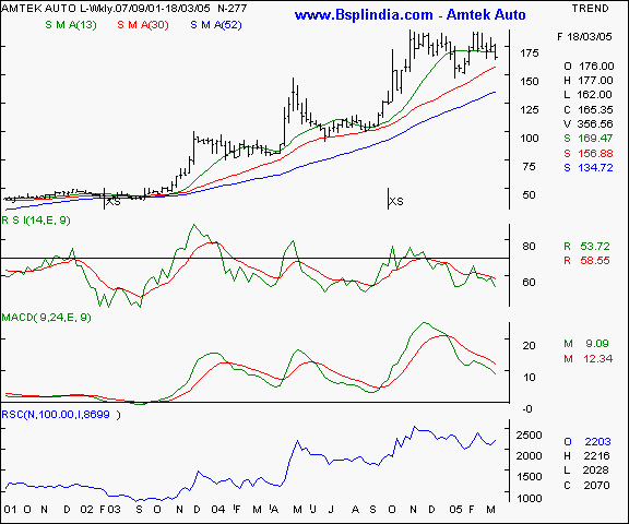 Amtek Auto - Weekly chart