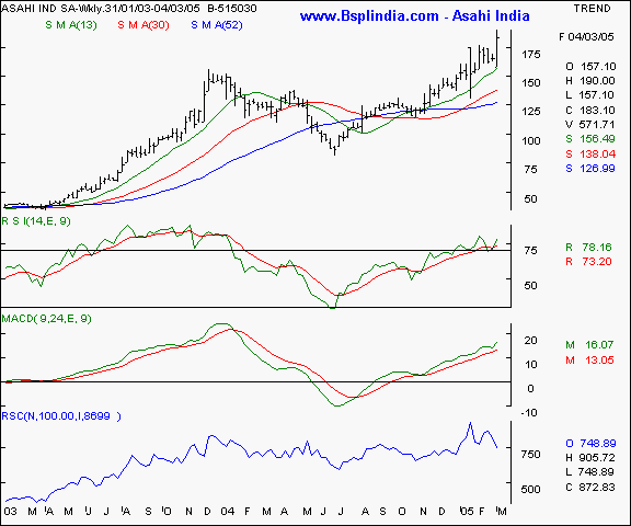 Asahi India Safety Glass - Weekly chart