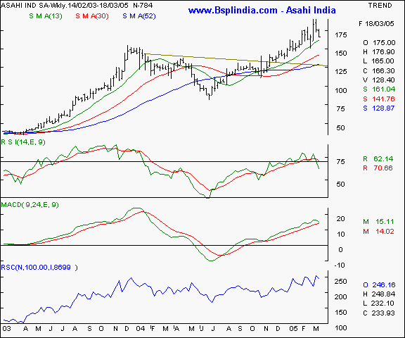 Asahi India Safety Glass - Weekly chart