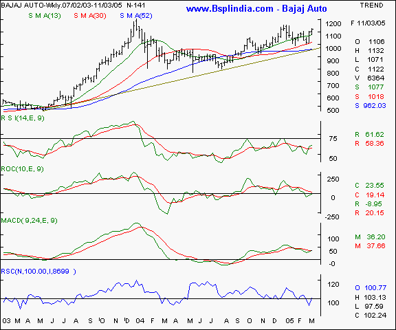 Bajaj Auto - Weekly chart