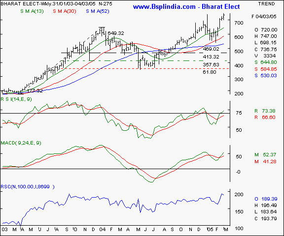 Bharat Elect - Weekly chart