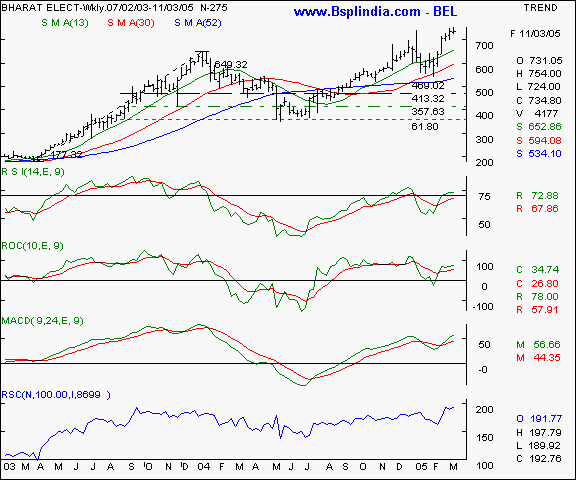 BEL - Weekly chart