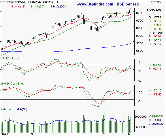 BSE Sensex - Daily chart