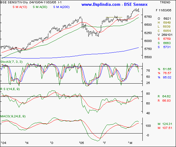 BSE Sensex - Daily chart
