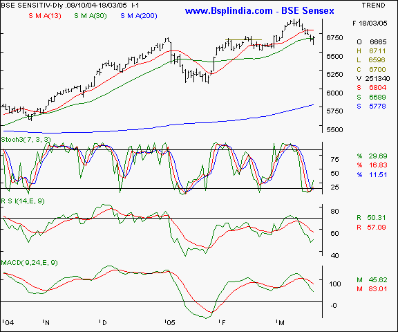 BSE Sensex - Daily chart