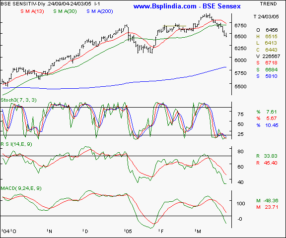 BSE Sensex - Daily chart