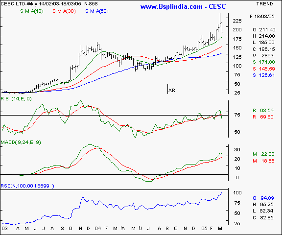 CESC - Weekly chart