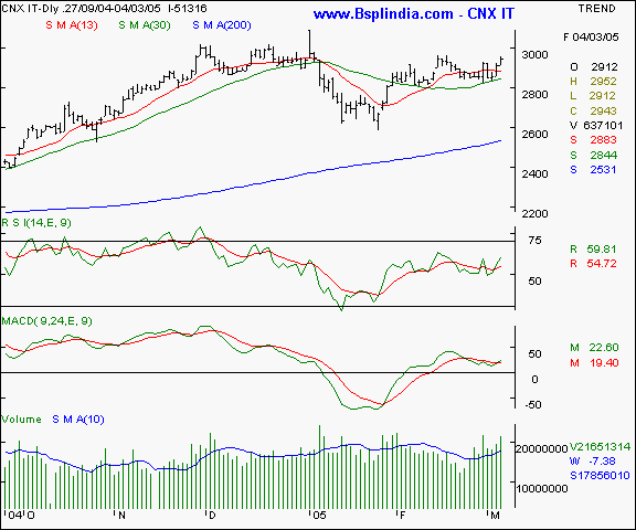 CNX IT - Daily chart