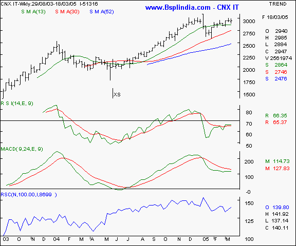 CNX IT - Weekly chart