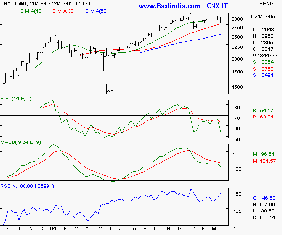 CNX IT - Weekly chart
