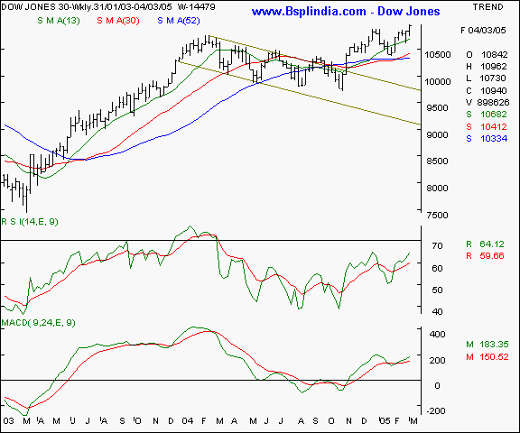 Dow Jones - Weekly chart