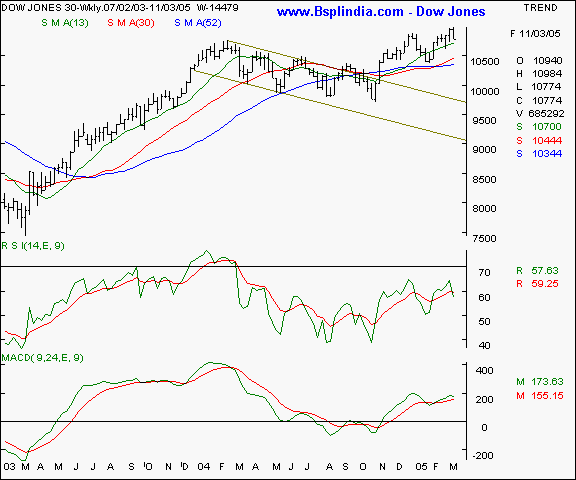 Dow Jones - Weekly chart