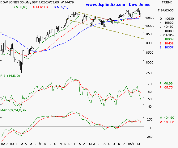 Dow Jones - Weekly chart