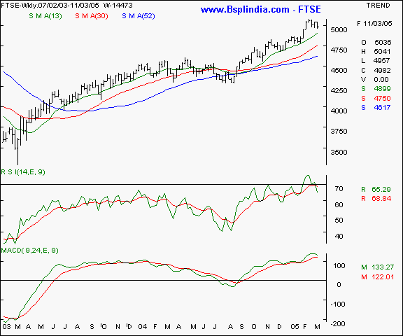 FTSE - Weekly chart