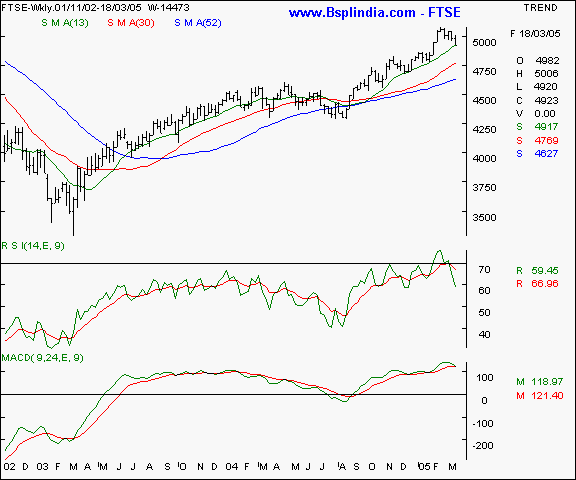 FTSE - Weekly chart