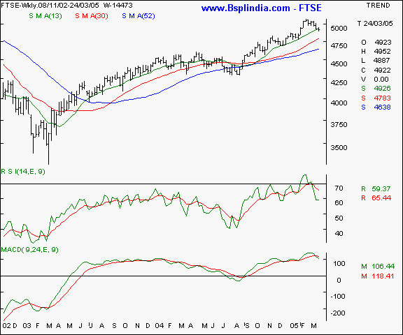 FTSE - Weekly chart