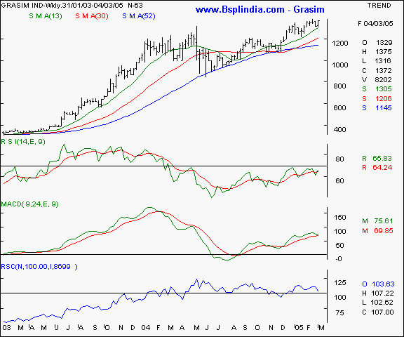 Grasim - Weekly chart