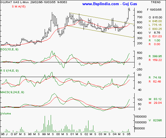 Gujarat Gas - Monthly chart