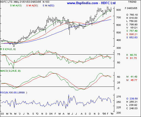 HDFC Bank - Weekly chart